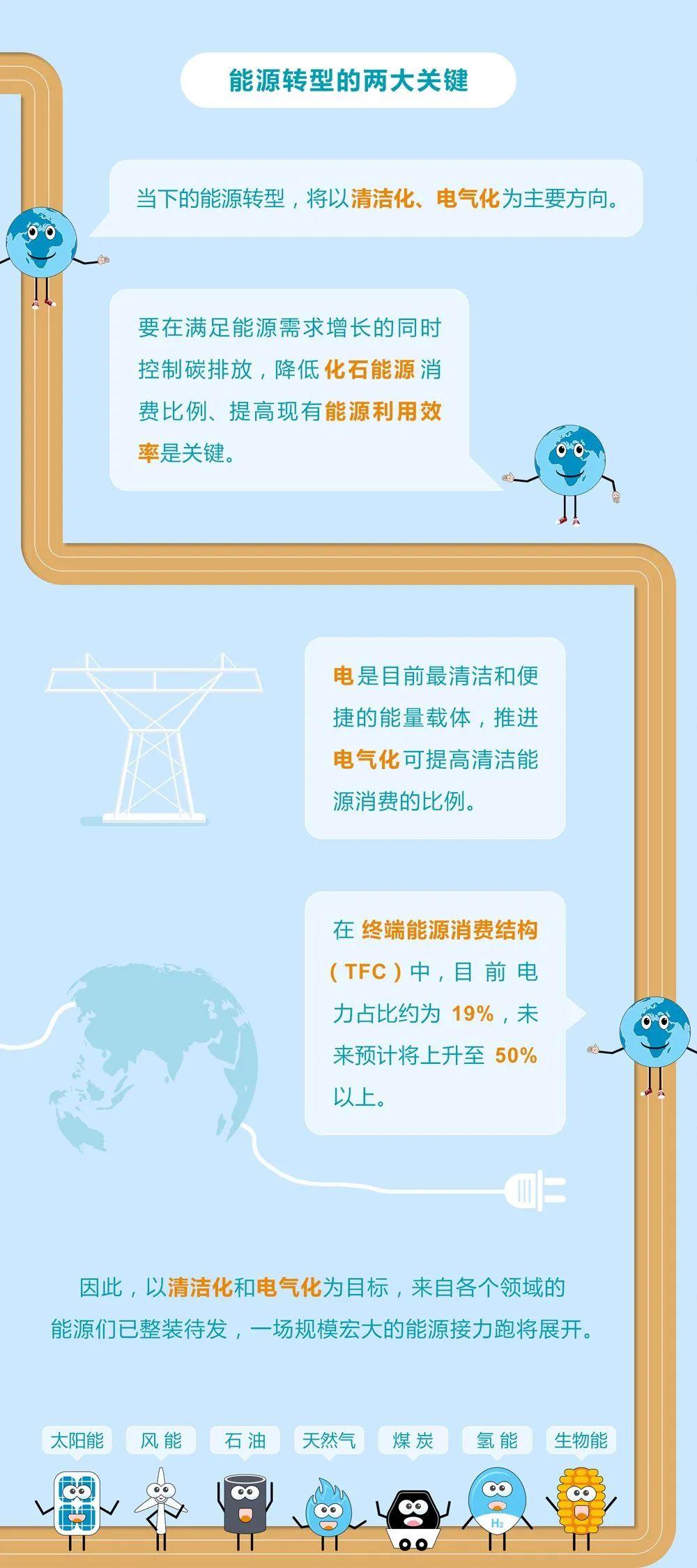未來能源轉(zhuǎn)型圖鑒，別看光伏現(xiàn)在占比小，看看30年后會(huì)怎樣？