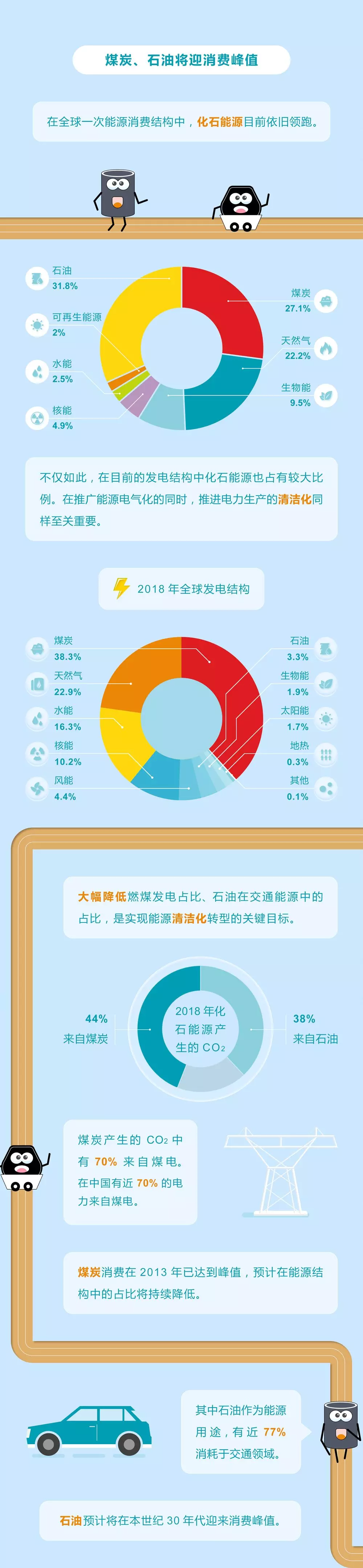 未來能源轉(zhuǎn)型圖鑒，別看光伏現(xiàn)在占比小，看看30年后會(huì)怎樣？