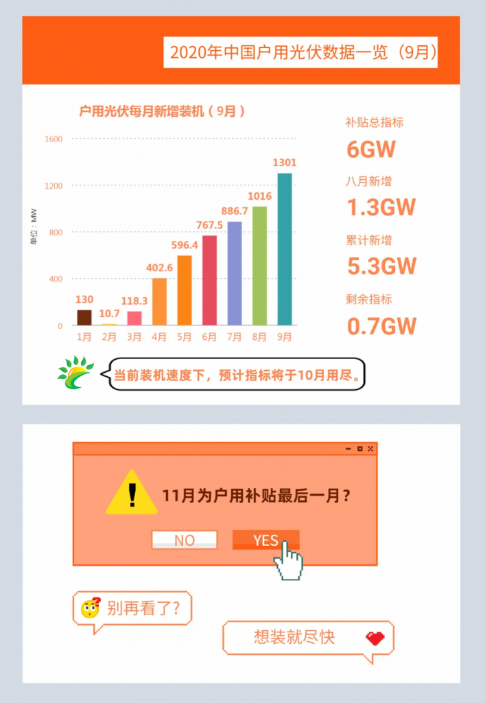 快裝！11月為戶用光伏補(bǔ)貼最后一個(gè)月！補(bǔ)貼指標(biāo)僅剩0.7GW