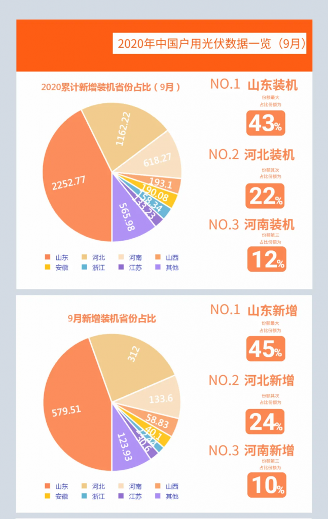 快裝！11月為戶用光伏補(bǔ)貼最后一個(gè)月！補(bǔ)貼指標(biāo)僅剩0.7GW