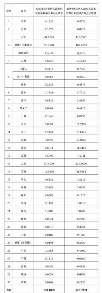 快裝！11月為戶用光伏補(bǔ)貼最后一個(gè)月！補(bǔ)貼指標(biāo)僅剩0.7GW