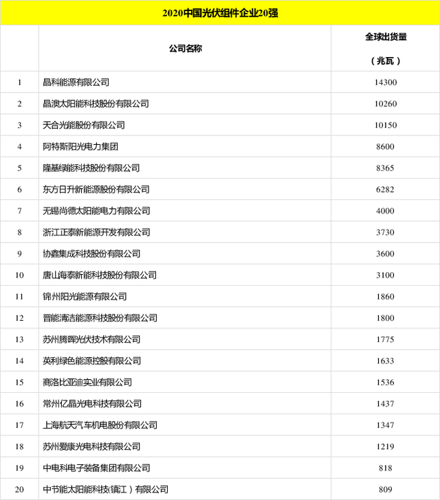 太陽能發(fā)電板哪家好？看2020全球光伏廠家20強排行榜