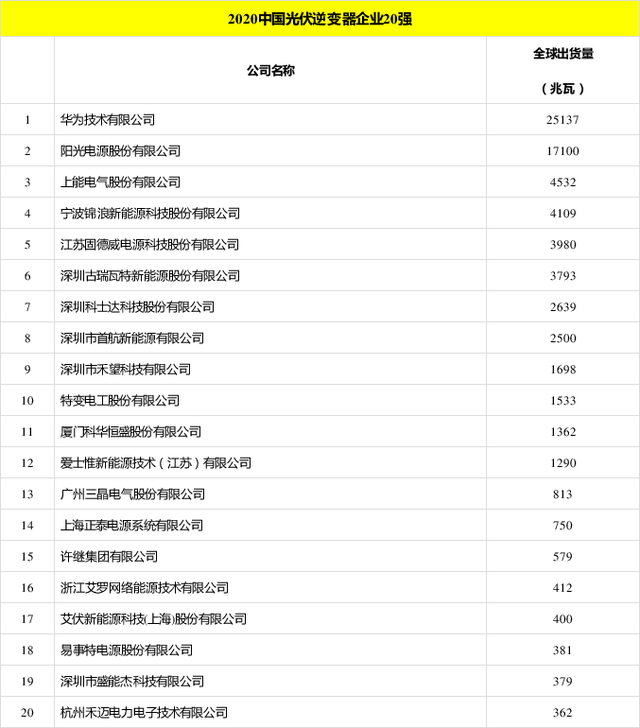 太陽能發(fā)電板哪家好？看2020全球光伏廠家20強排行榜