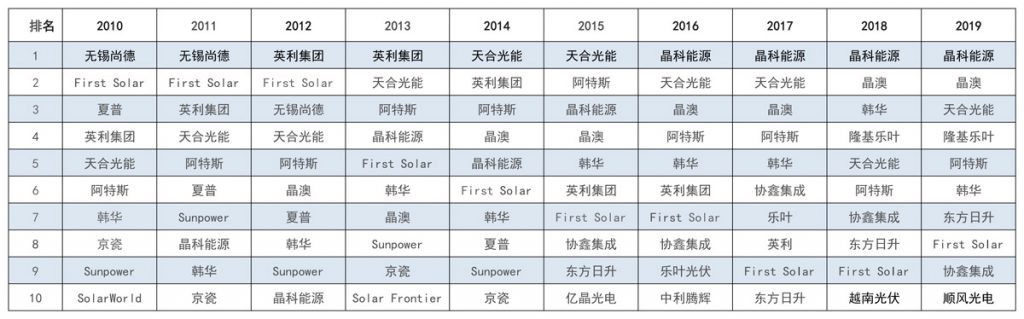 太陽能發(fā)電板哪家好？看2020全球光伏廠家20強排行榜