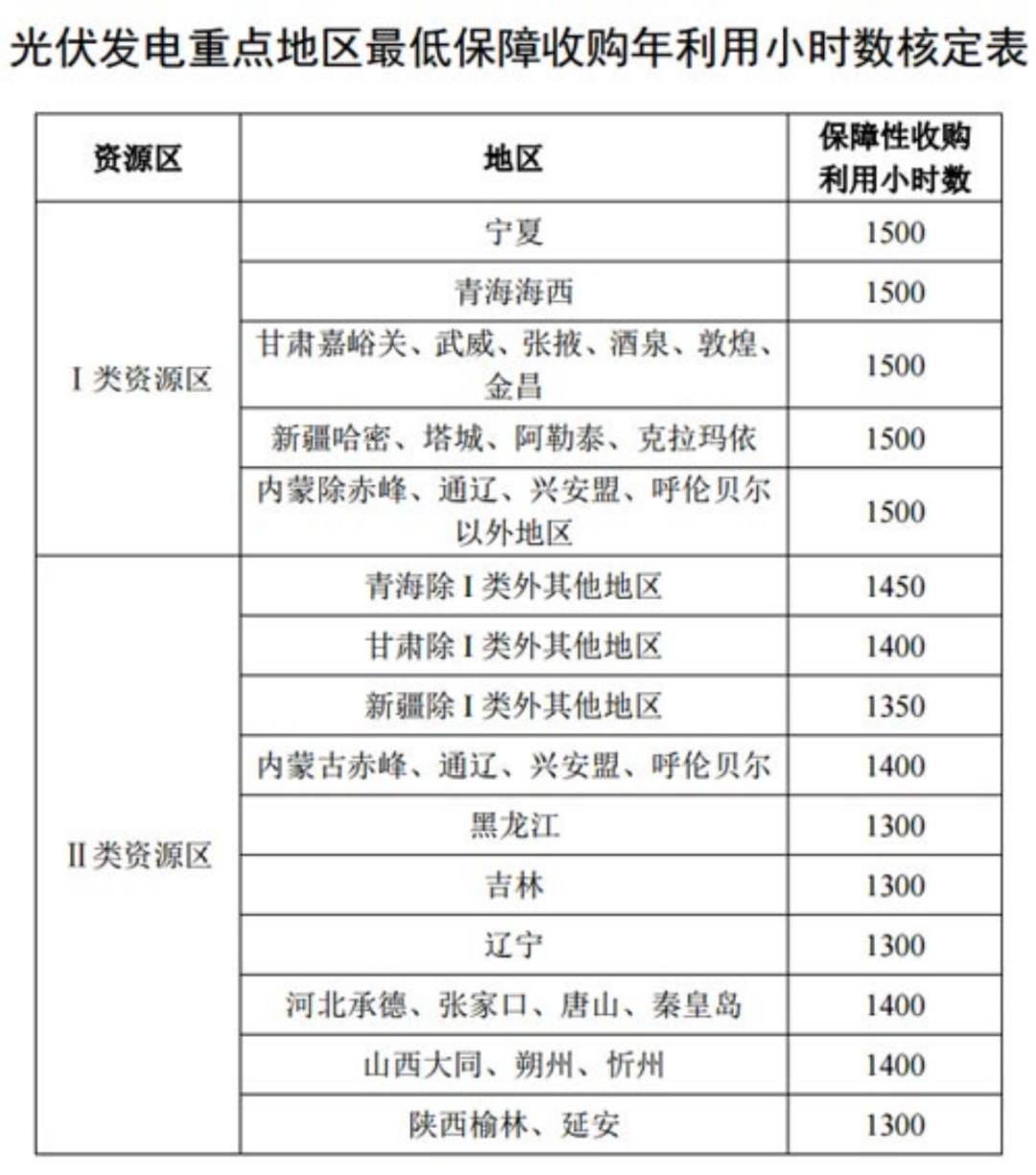 國家發(fā)改委就2021年光伏、風電上網(wǎng)電價征求意見：戶用補貼3分，集中式光伏電站、工商業(yè)分布式光伏無補貼！