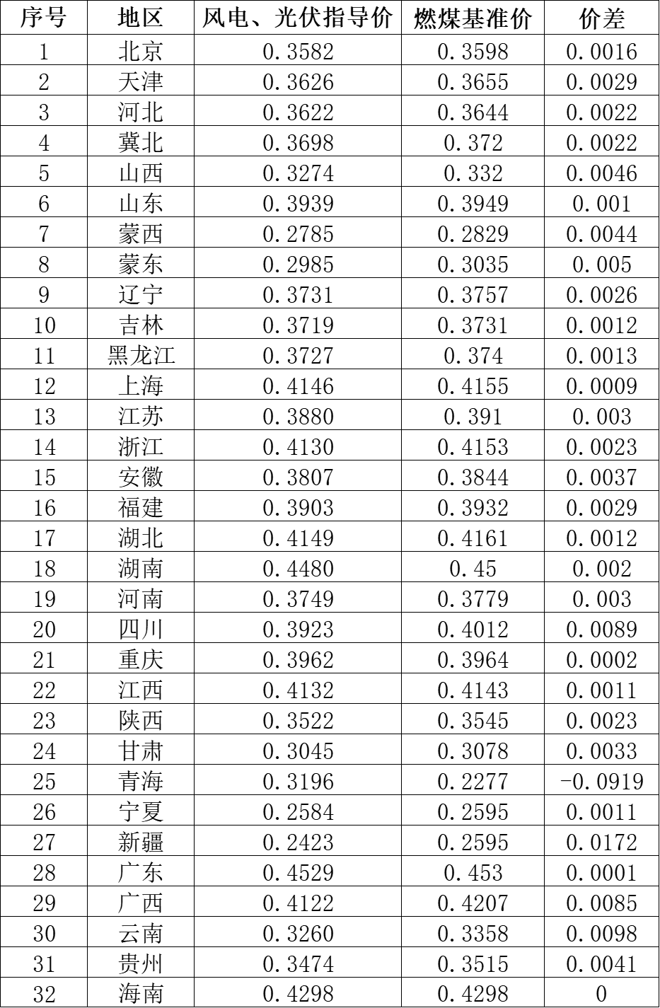 國家發(fā)改委就2021年光伏、風電上網(wǎng)電價征求意見：戶用補貼3分，集中式光伏電站、工商業(yè)分布式光伏無補貼！